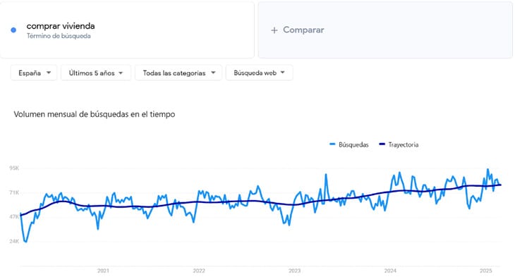 Tendencias de búsqueda inmobiliaria en Google Trends Gráfico de la evolución de búsquedas inmobiliarias en Google Trends durante los últimos 5 años.