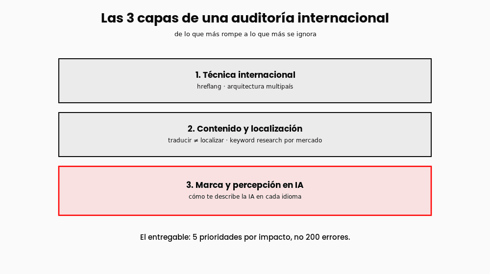 auditoria-seo-internacional-capas auditoria-seo-internacional-capas