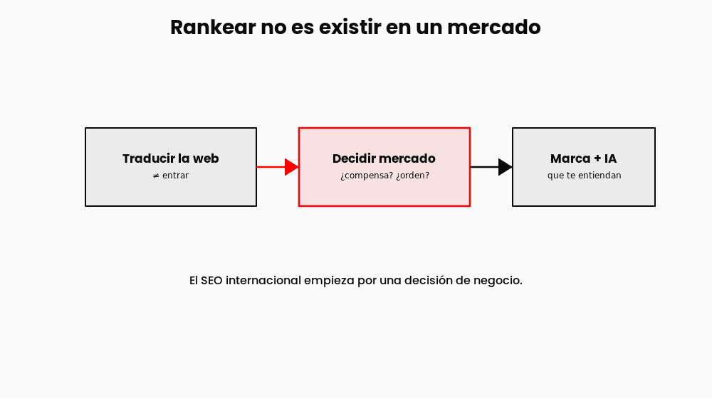 consultor-seo-internacional-diagrama consultor-seo-internacional-diagrama