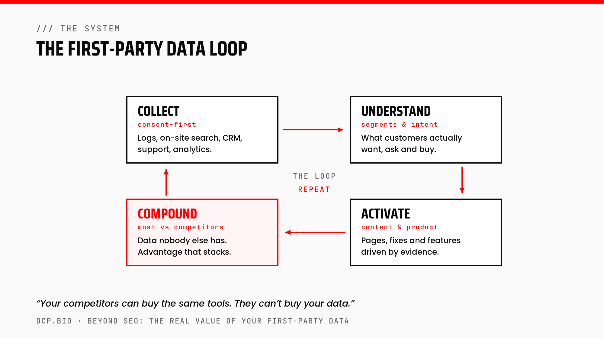 The first-party data loop: collect, understand, activate, compound