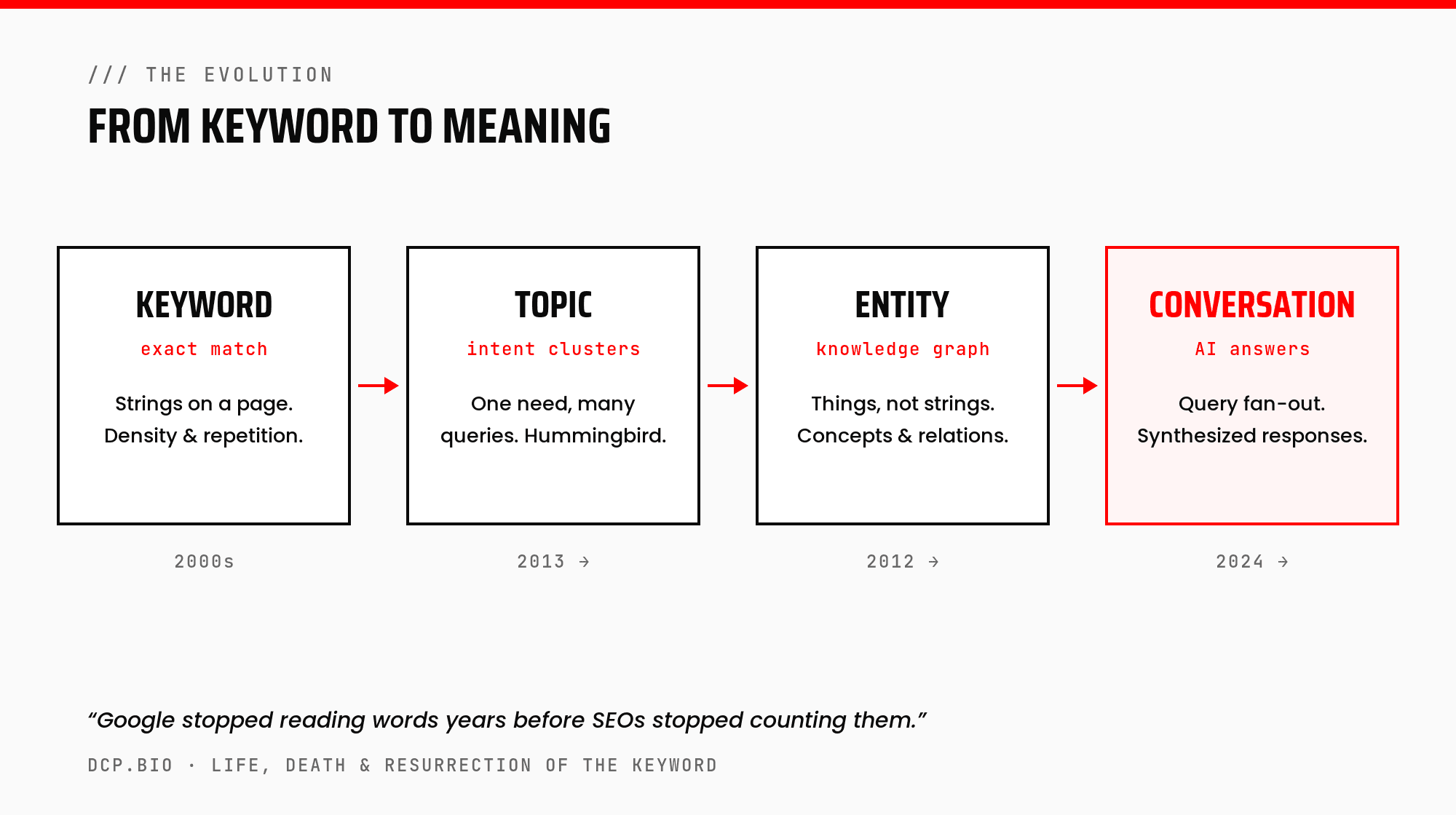 From keyword to meaning: keyword, topic, entity, conversation — the evolution of search