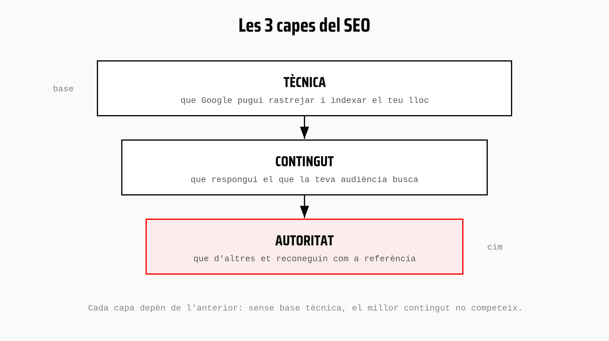 Diagrama de les 3 capes del SEO: tècnica, contingut i autoritat