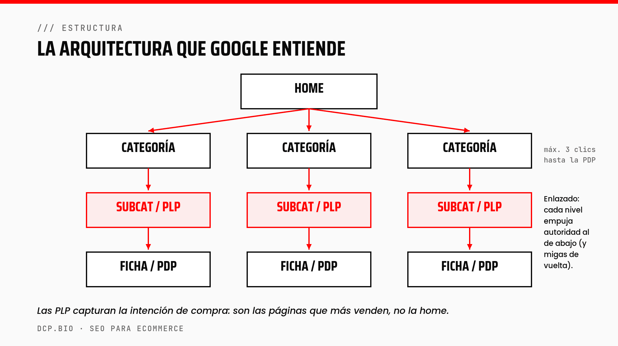 Arquitectura SEO de un ecommerce: home, categorías, subcategorías o PLP y fichas de producto, con enlazado interno descendente