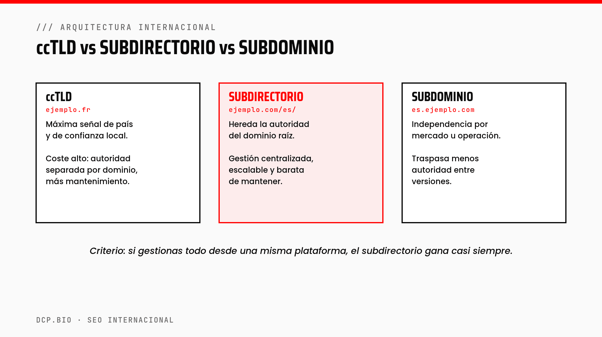 Comparativa ccTLD vs subdirectorio vs subdominio para SEO internacional, con el subdirectorio como opción recomendada