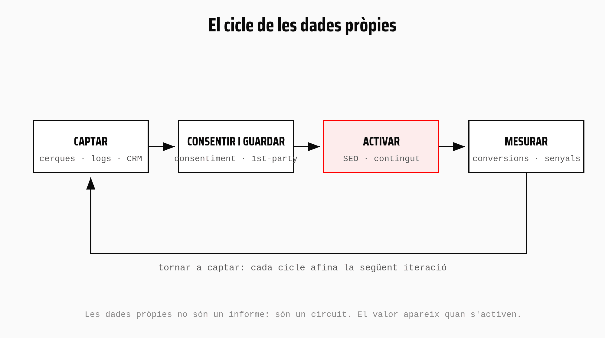 Diagrama del cicle de les dades pròpies: captar, consentir i guardar, activar, mesurar i tornar a captar