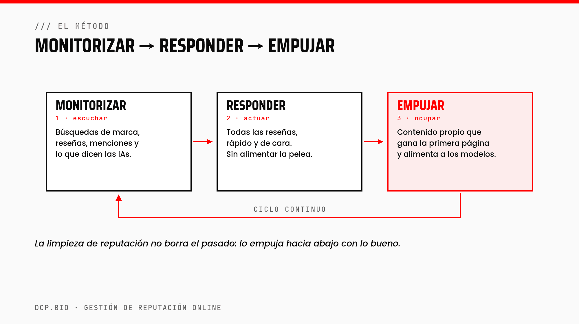 Ciclo de gestión de reputación online: monitorizar, responder y empujar con contenido propio
