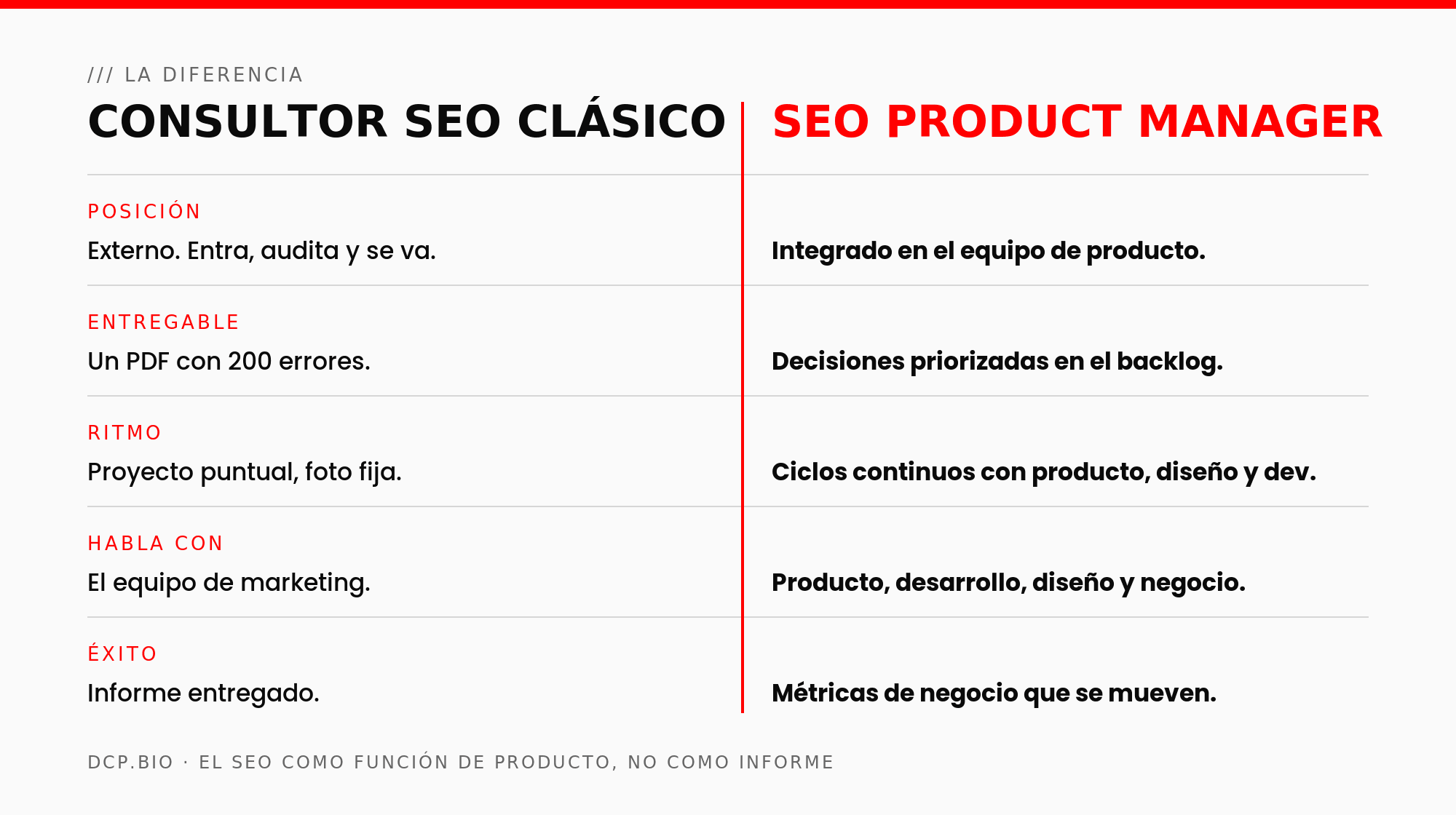 diagrama-consultor-seo-vs-seo-product-manager