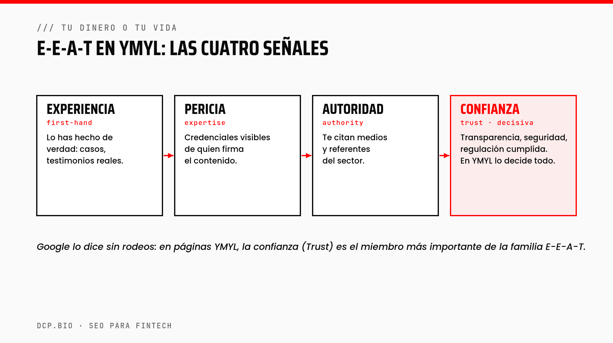 Las cuatro señales E-E-A-T en sectores YMYL: experiencia, pericia, autoridad y confianza, con la confianza como decisiva