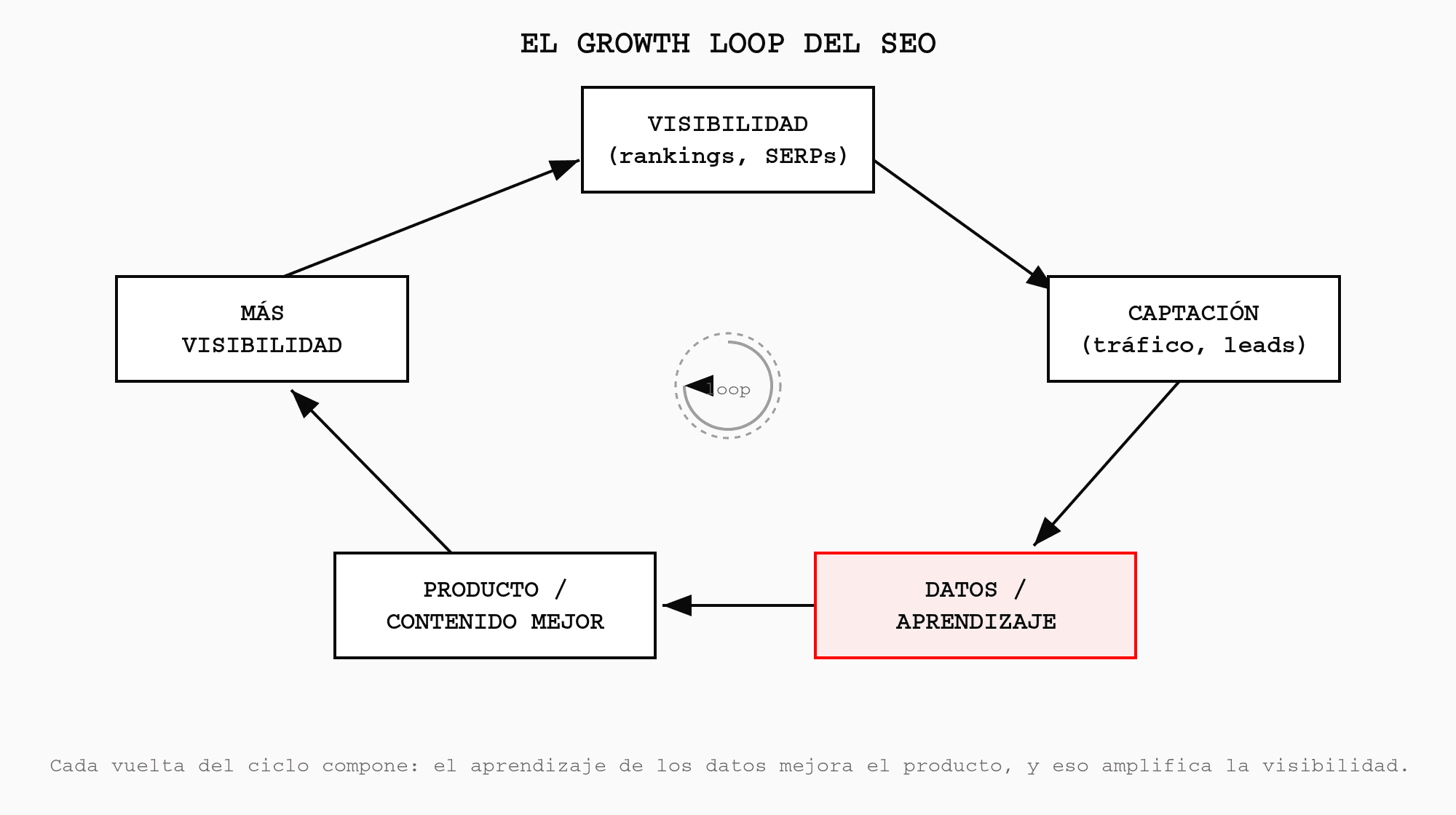 Diagrama del growth loop del SEO aplicado a startups: visibilidad, captación, datos y aprendizaje, mejor producto y más visibilidad
