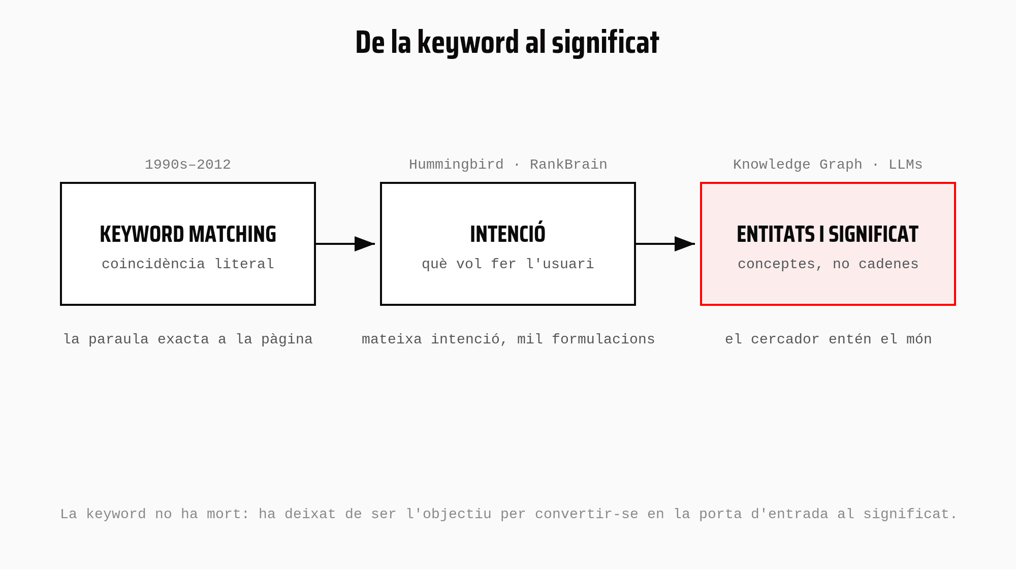 Diagrama de l'evolució de la keyword: del keyword matching a la intenció i a les entitats i el significat