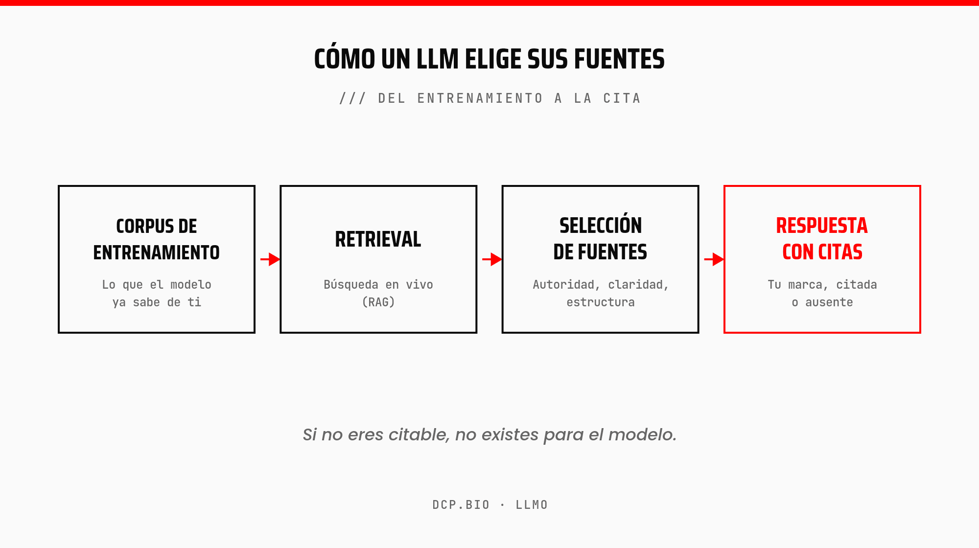 diagrama-llm-fuentes Diagrama: cómo un LLM elige sus fuentes, del corpus de entrenamiento a la respuesta con citas
