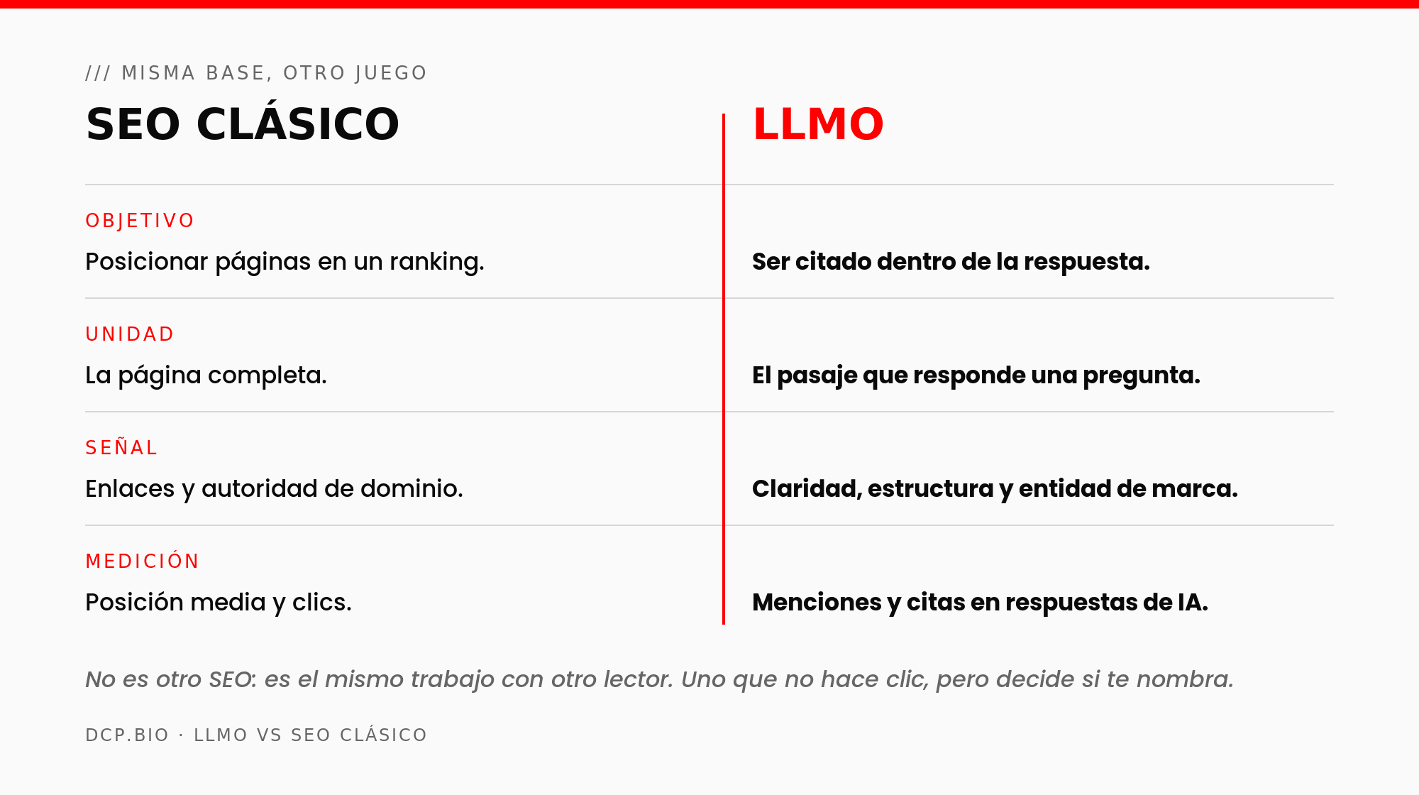 diagrama-llmo-vs-seo Comparativa LLMO vs SEO clásico: objetivo, unidad, señal y medición
