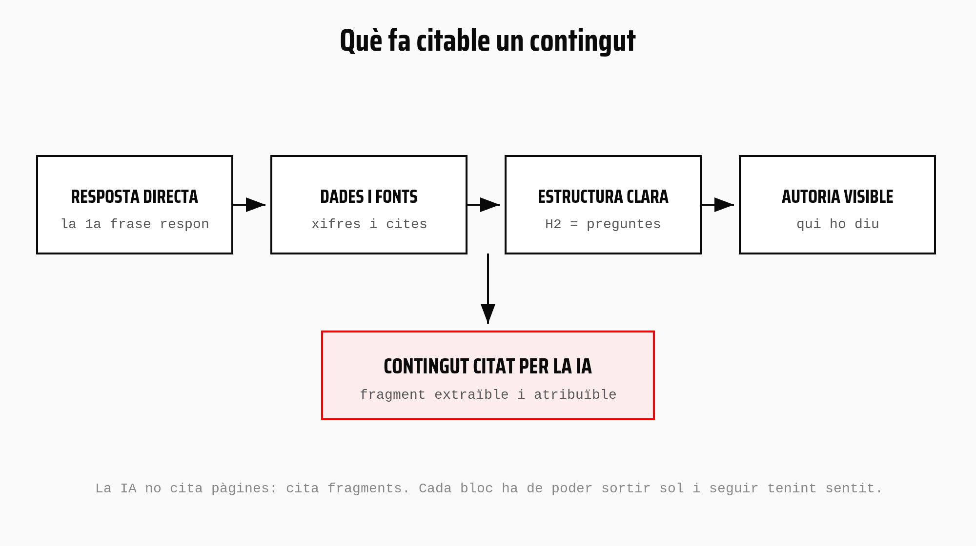 Diagrama de què fa citable un contingut per a la IA: resposta directa, dades i fonts, estructura clara i autoria visible