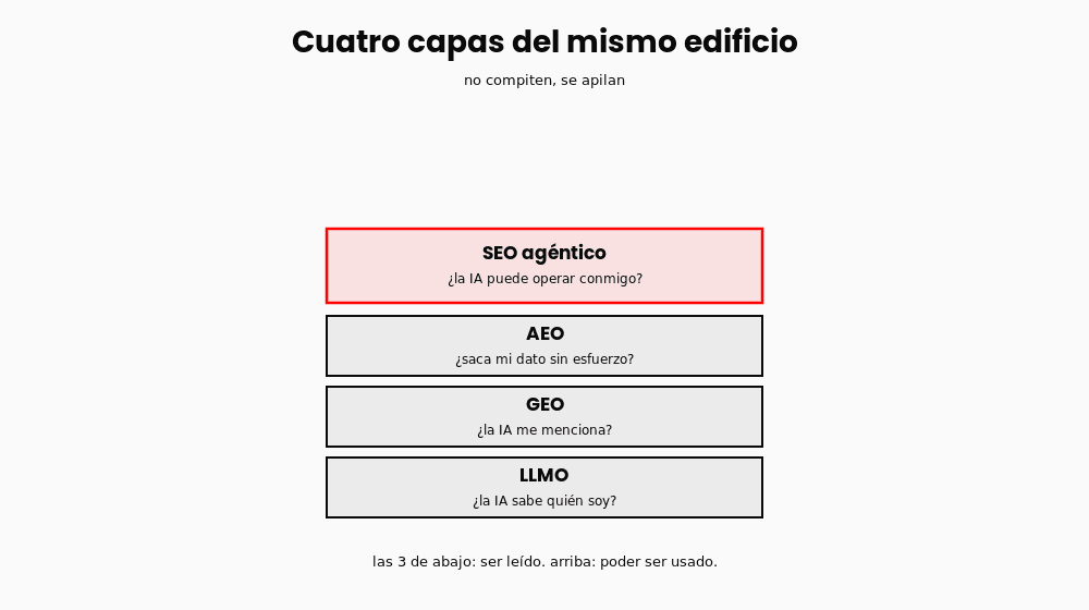 geo-aeo-llmo-seo-agentico-diferencia-diagrama geo-aeo-llmo-seo-agentico-diferencia-diagrama