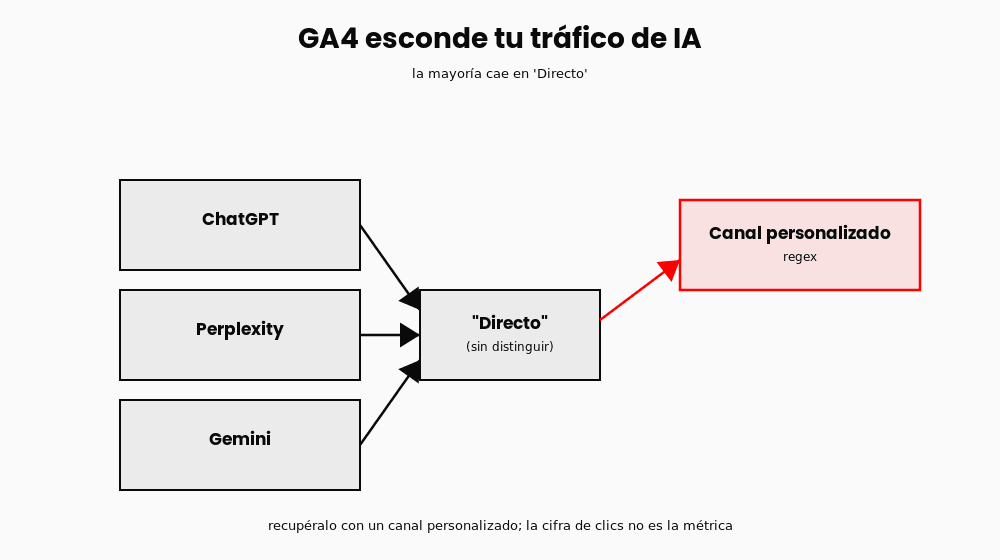 medir-trafico-ia-ga4-diagrama