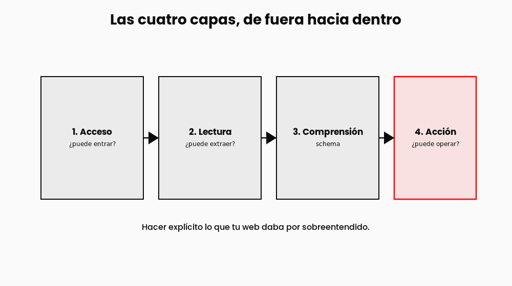 optimizar-web-para-agentes-ia-diagrama optimizar-web-para-agentes-ia-diagrama
