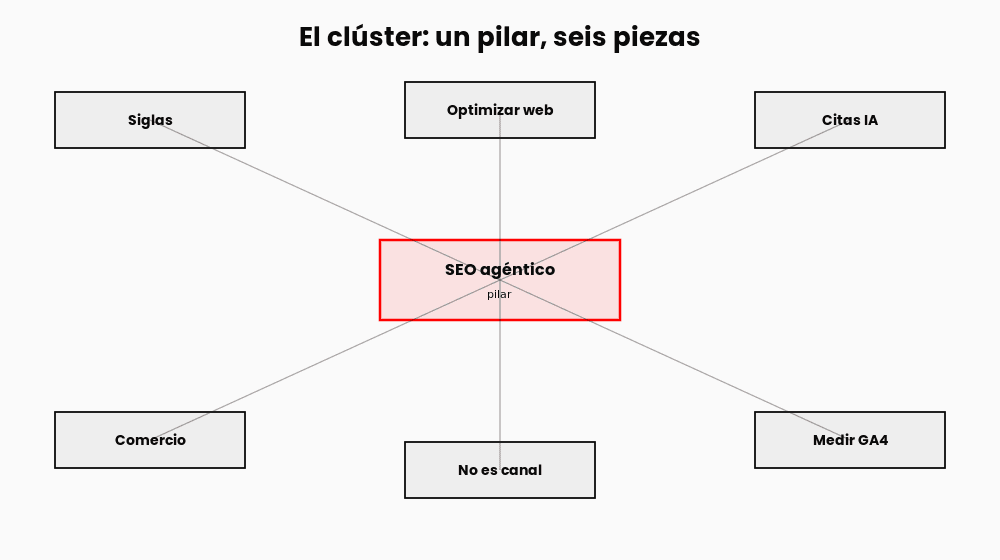 seo-ia-cluster-diagrama seo-ia-cluster-diagrama