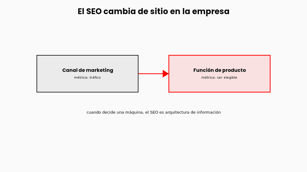 seo-no-es-canal-de-trafico-2-diagrama seo-no-es-canal-de-trafico-2-diagrama