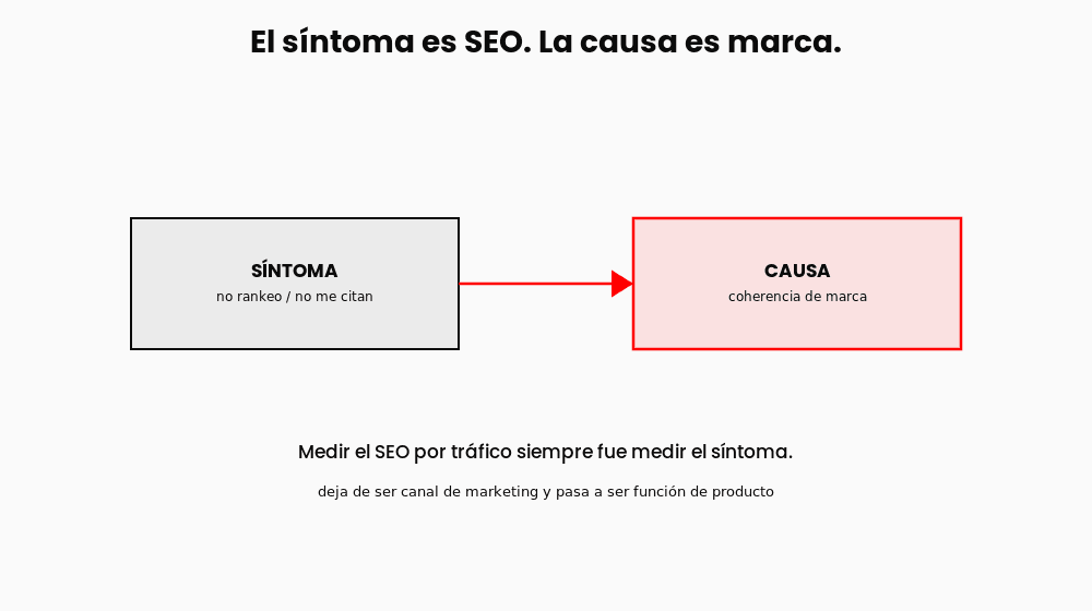 seo-no-es-canal-de-trafico-diagrama seo-no-es-canal-de-trafico-diagrama