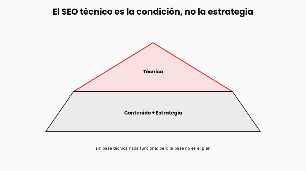 seo-tecnico-diagrama seo-tecnico-diagrama