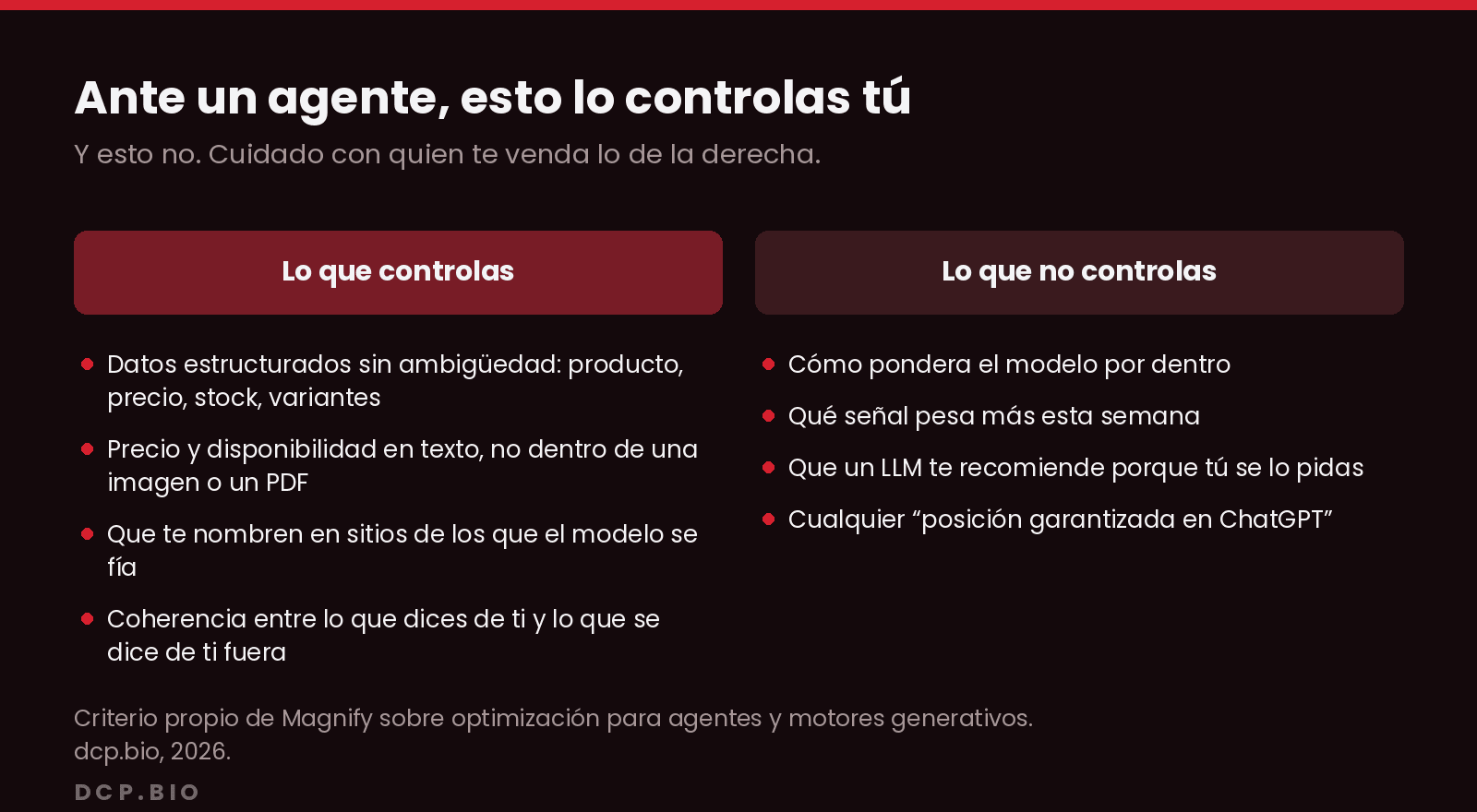 Dos columnas: lo que sí controlas ante un agente de IA (datos estructurados, precio en texto, menciones externas, coherencia) frente a lo que no controlas (cómo pondera el modelo, qué señal pesa cada semana, cualquier posición garantizada)