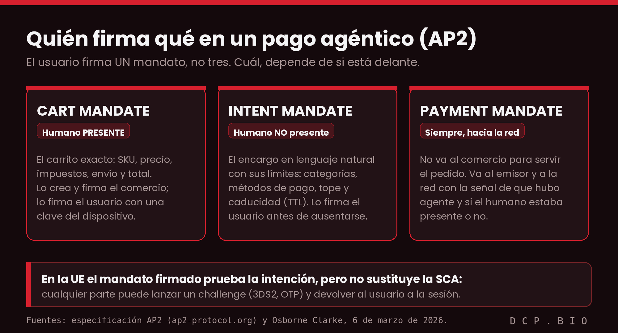 diagrama-ap2-mandatos Los tres mandatos de AP2: el usuario firma el Cart Mandate si está presente y el Intent Mandate si no lo está; el Payment Mandate viaja al emisor con la señal de agente