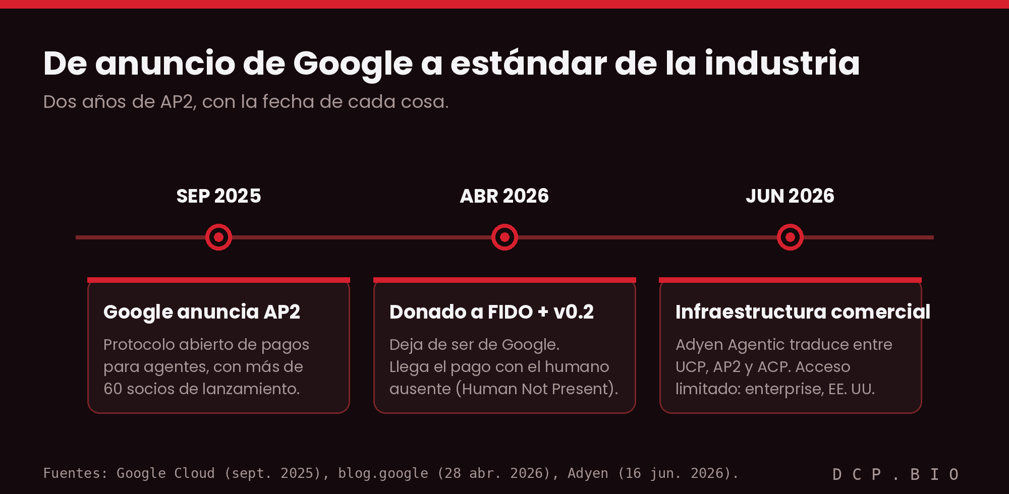 diagrama-ap2-timeline Cronología de AP2: anuncio de Google en septiembre de 2025, donación a la FIDO Alliance y versión 0.2 en abril de 2026, y Adyen Agentic en junio de 2026 con acceso limitado a enterprise en Estados Unidos