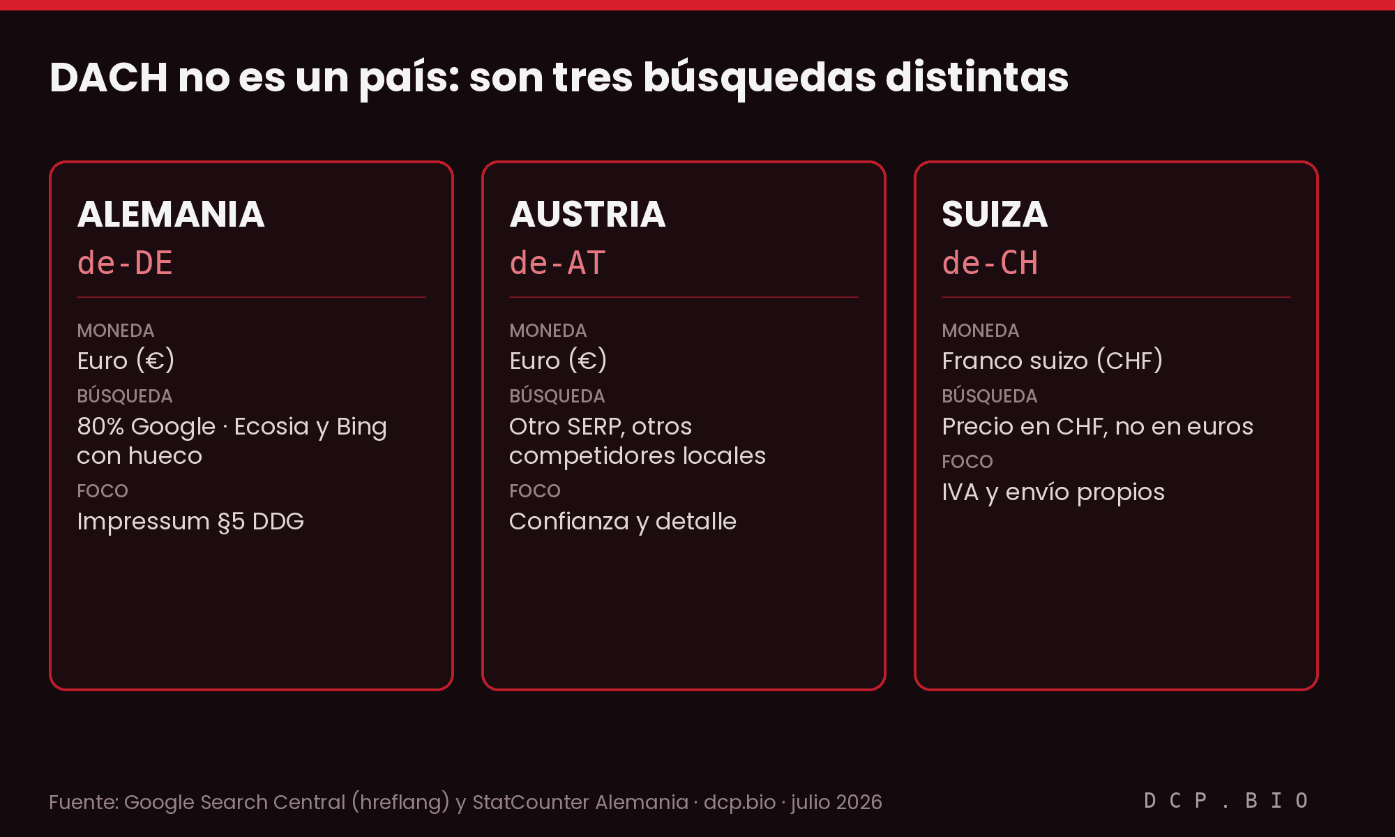 Comparativa DACH: Alemania de-DE en euros con Impressum, Austria de-AT en euros, Suiza de-CH en francos suizos; tres búsquedas y tres competencias distintas
