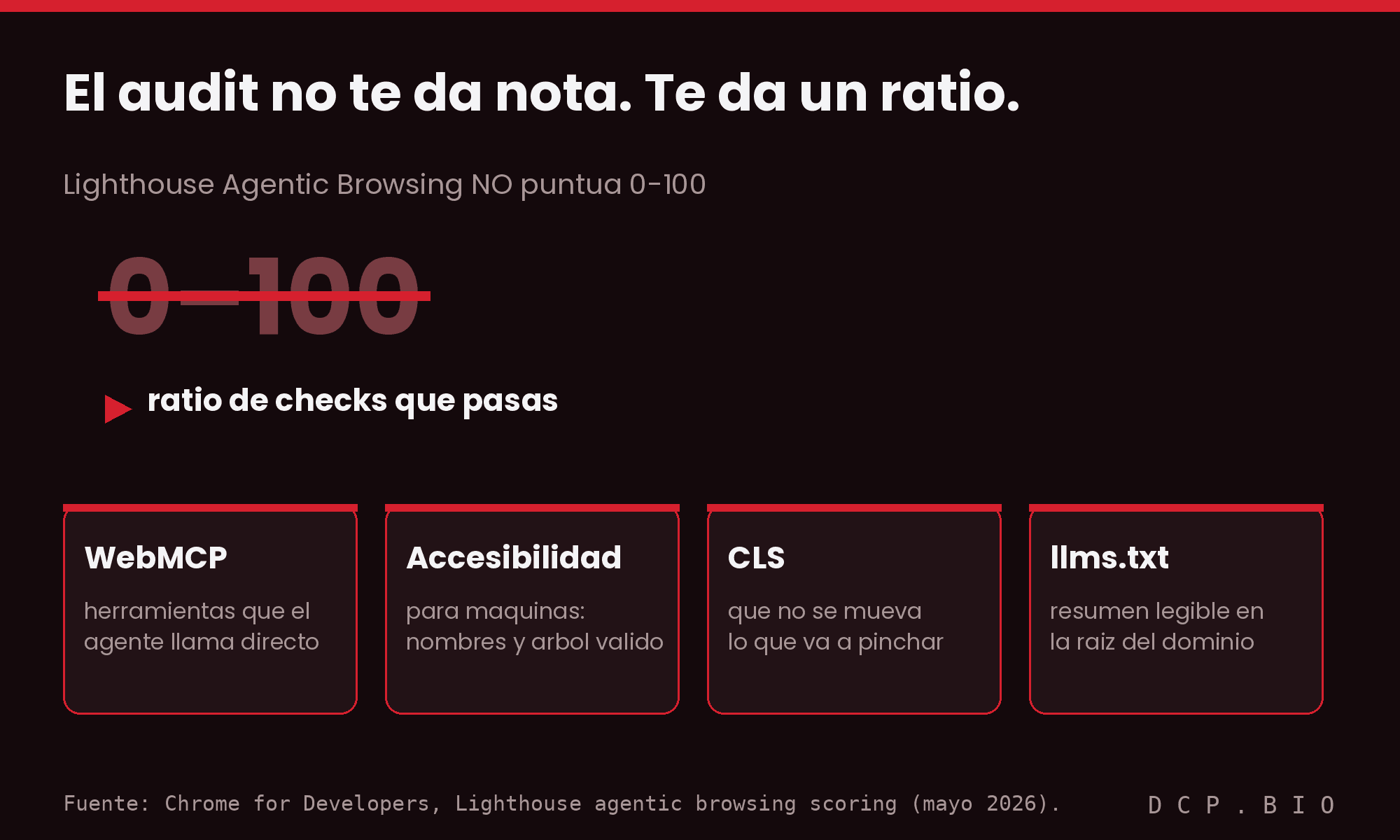 El audit Agentic Browsing de Lighthouse no da nota de 0 a 100 sino un ratio de checks pasados sobre cuatro bloques: WebMCP, accesibilidad para maquinas, CLS y llms.txt