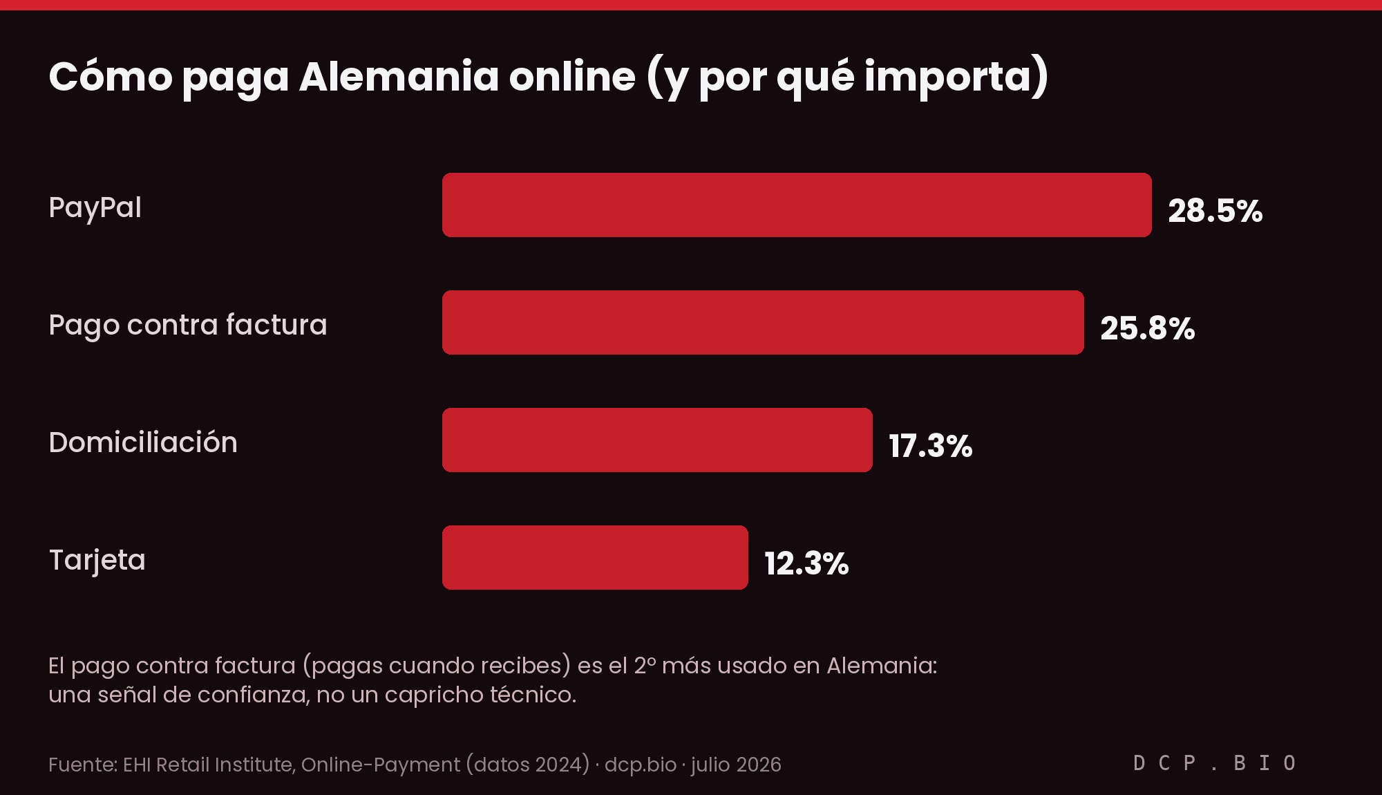 Medios de pago online en Alemania: PayPal 28,5%, pago contra factura 25,8%, domiciliación 17,3% y tarjeta 12,3%, según EHI Retail Institute
