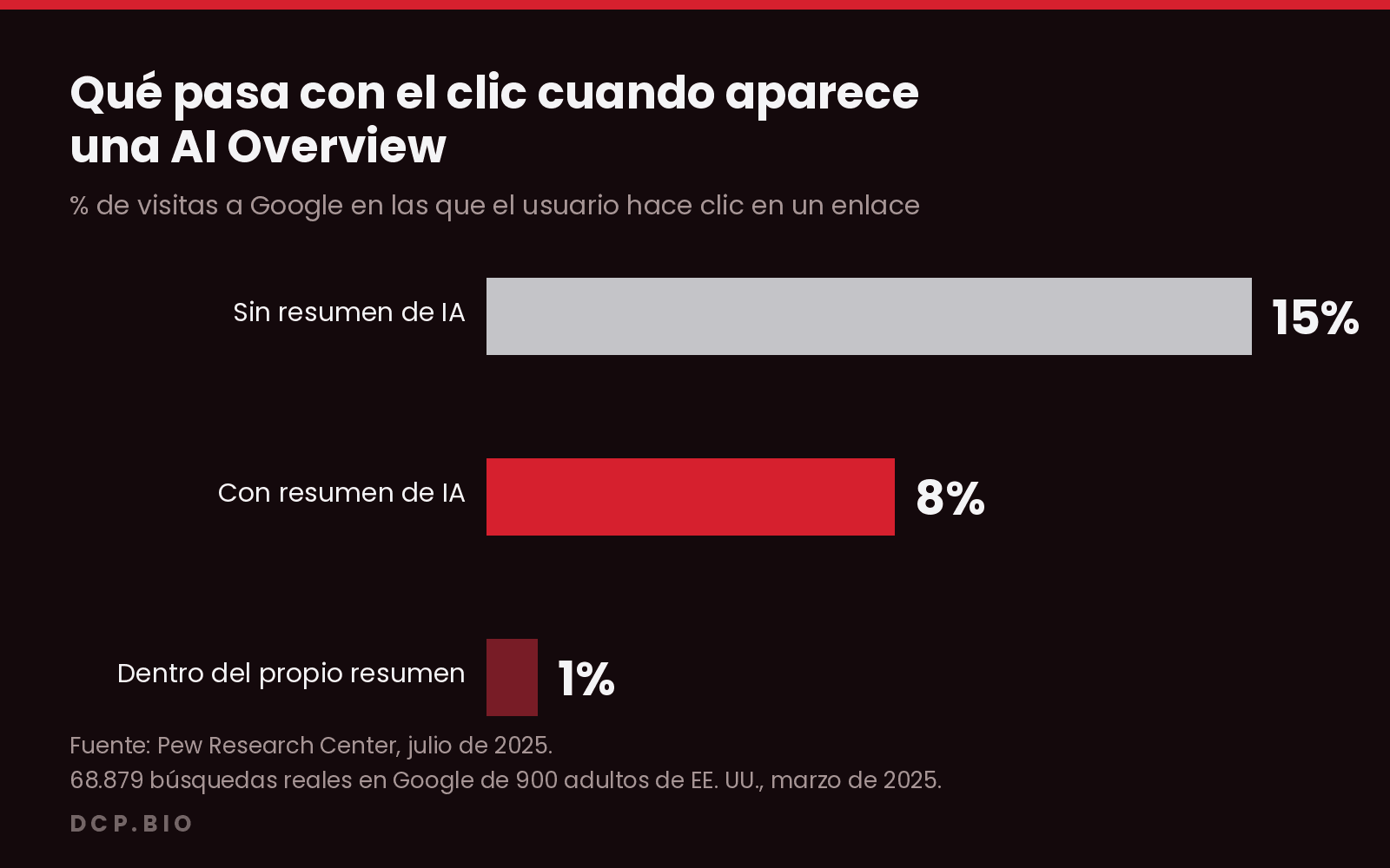 Gráfico de barras: el usuario hace clic en un enlace en el 15% de las visitas sin AI Overview, en el 8% con AI Overview y en el 1% dentro del propio resumen (Pew Research Center, 2025)