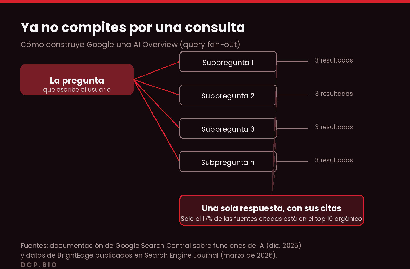 Esquema del query fan-out: Google descompone la pregunta del usuario en varias subpreguntas, recupera resultados de cada una y construye una sola respuesta cuyas fuentes solo coinciden con el top 10 orgánico en un 17% de los casos