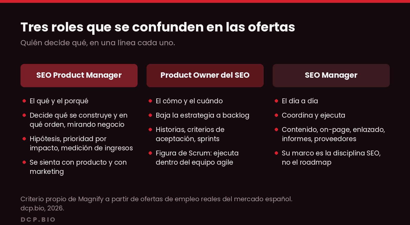 Comparativa de tres roles: el SEO Product Manager decide el qué y el porqué, el Product Owner del SEO el cómo y el cuándo, y el SEO Manager lleva el día a día de la operación