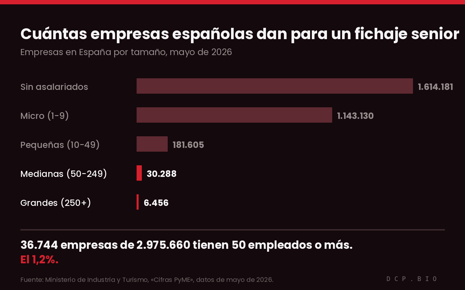 Empresas en España por tamaño, mayo de 2026 Solo 36.744 de los 2.975.660 empresas españolas tienen 50 o más empleados, el 1,2 por ciento