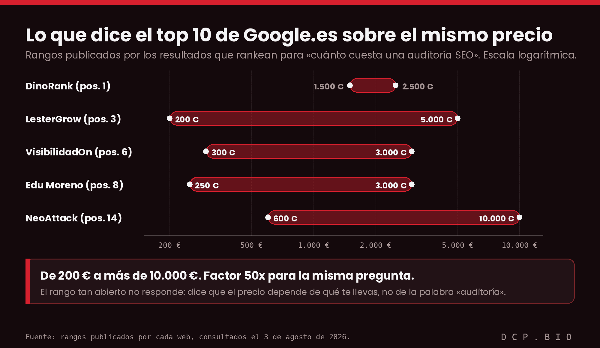Rangos de precio publicados por el top 10 de Google.es Los rangos publicados por los resultados que rankean van de 200 euros a más de 10.000 euros para la misma auditoría SEO