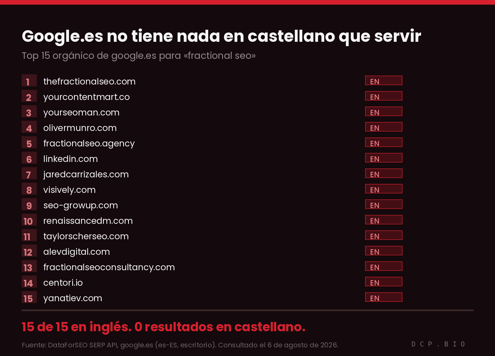 SERP de google.es para fractional seo Los quince primeros resultados de google.es para fractional seo están en inglés y ninguno en castellano