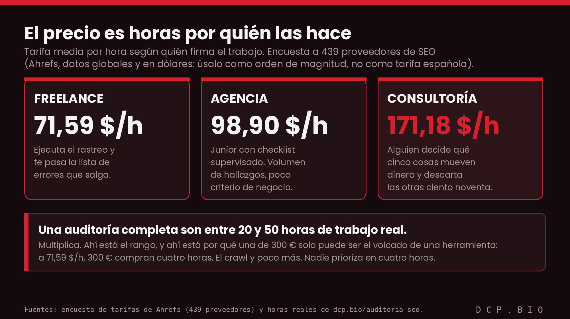 Tarifa por hora según quién hace la auditoría Tarifa media por hora: 71,59 dólares en freelance, 98,90 en agencia y 171,18 en consultoría, sobre 20 a 50 horas de auditoría