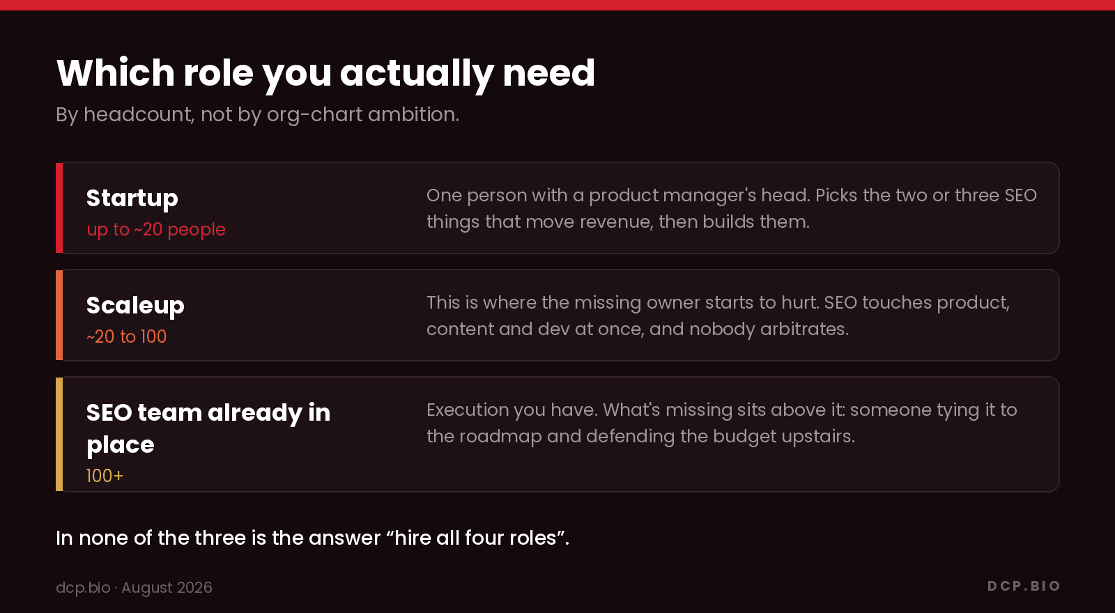 en-role-by-size Which SEO role a company needs by headcount: a product-minded generalist under 20 people, a clear owner between 20 and 100, and someone above execution past 100