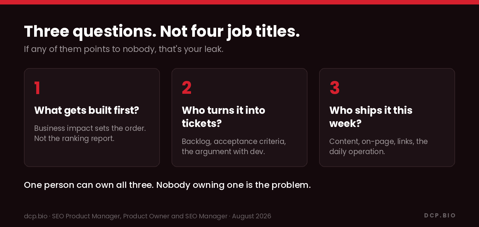 en-three-questions Three questions that need a named owner: what gets built first, who turns it into tickets and who ships it this week