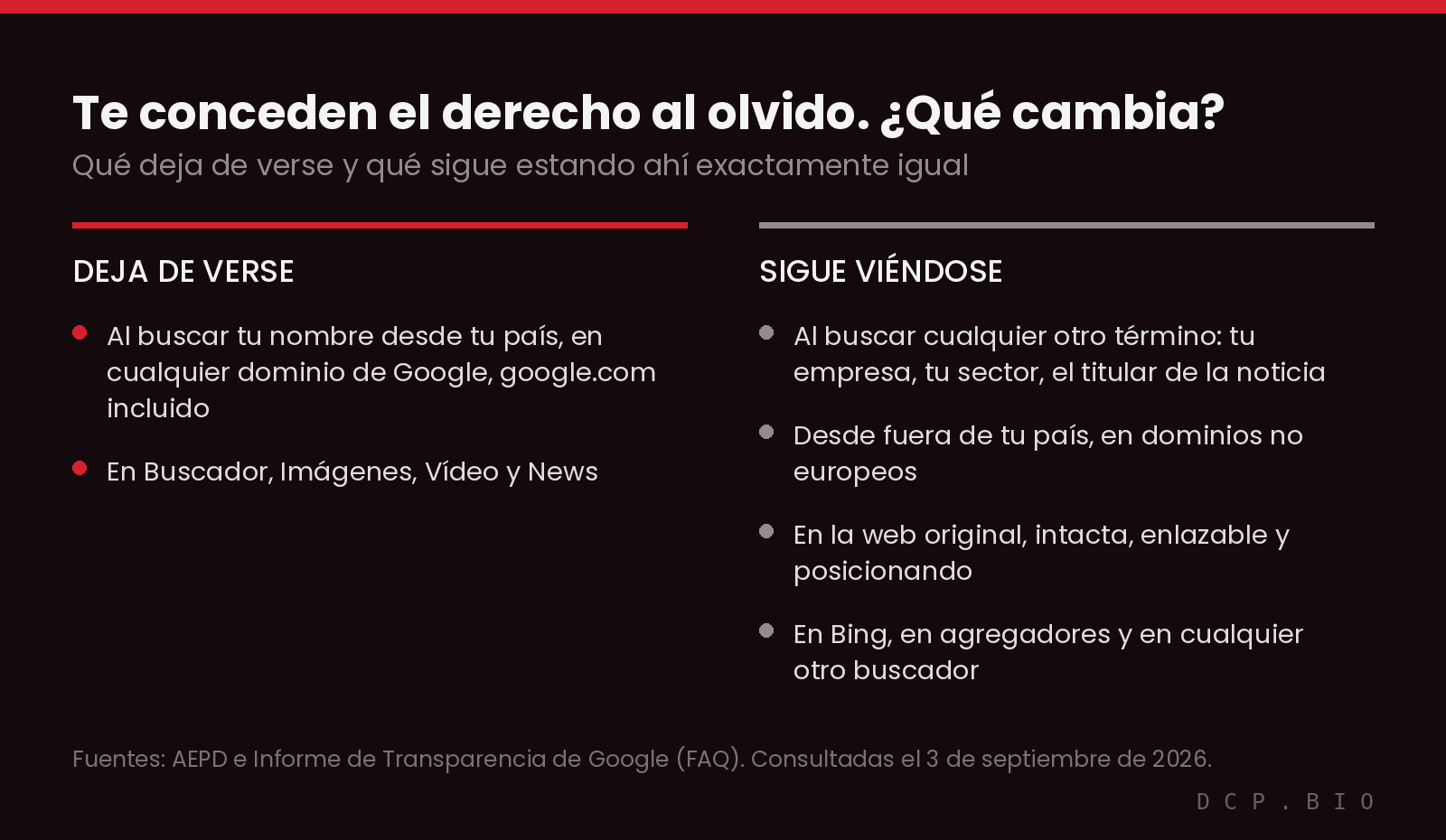 diagrama-alcance-derecho-olvido Tras conceder el derecho al olvido, el resultado deja de verse al buscar tu nombre desde tu país en cualquier dominio de Google, y sigue viéndose por cualquier otra consulta, desde fuera de tu país, en la web original y en otros buscadores