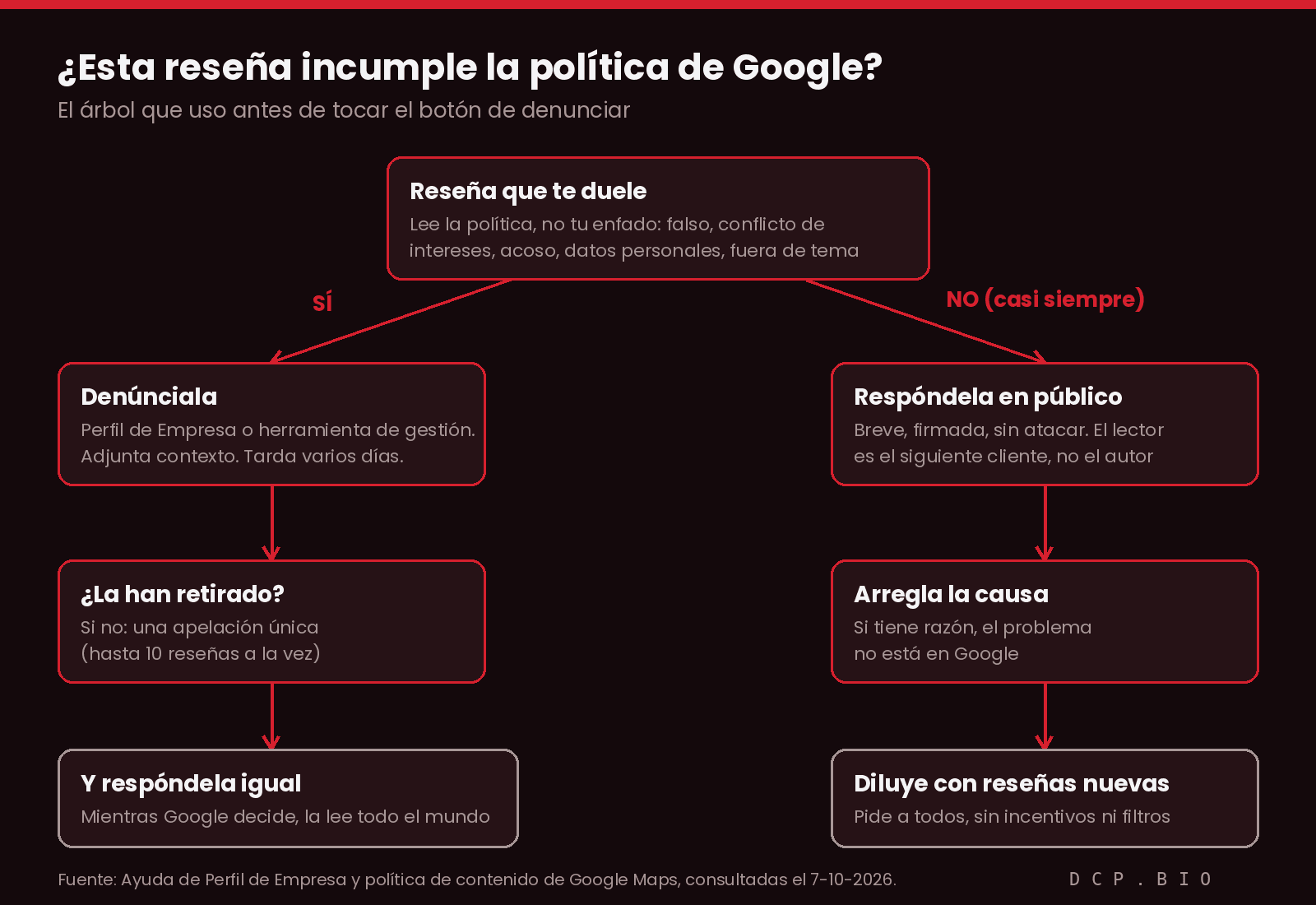 Árbol de decisión para una reseña negativa en Google: si incumple la política se denuncia y se apela una vez; si no la incumple, que es lo habitual, se responde en público, se corrige la causa y se diluye con reseñas nuevas