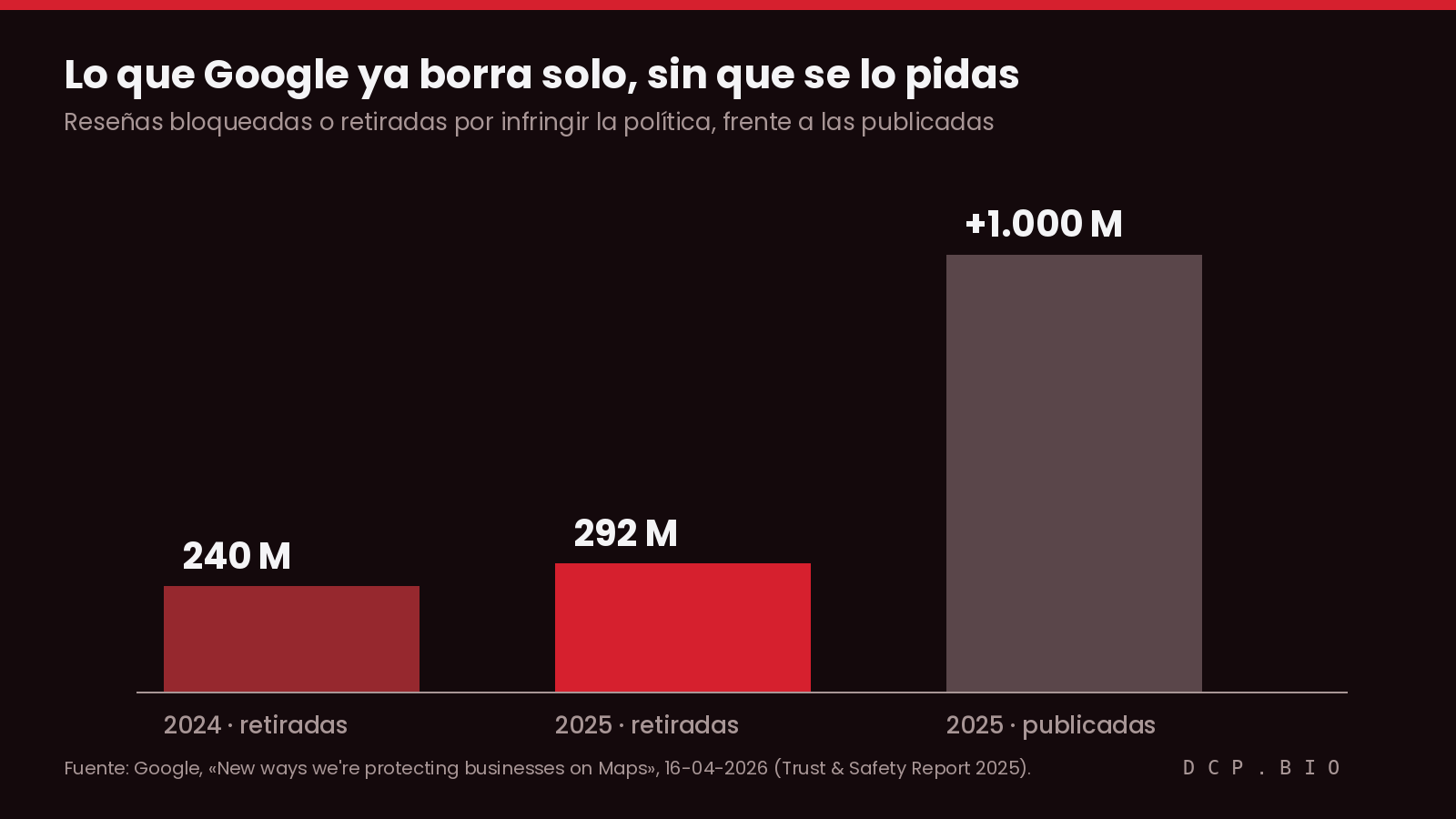 Google bloqueó o retiró 240 millones de reseñas en 2024 y 292 millones en 2025, frente a más de 1.000 millones de reseñas publicadas en 2025